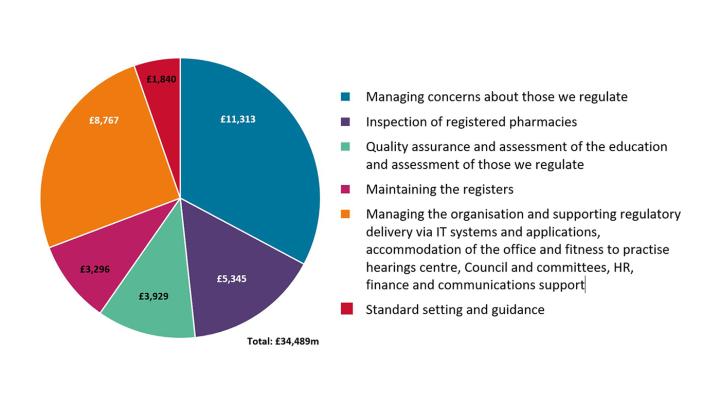 Our expenditure and what we do- our 2026/27 budget (in £ million): Managing concerns about those we regulate £11,312.68, Inspection of registered pharmacies £5,345.09, Quality assurance of the education and assessment of those we regulate £3,928.73, Maintaining the registers £3,296.18, Organisational support and governance (including IT, HR, facilities, Council and committees, and communications and stakeholder engagement) £8,766.55, Standard setting and guidance £1,840.05. Total £34,489.29