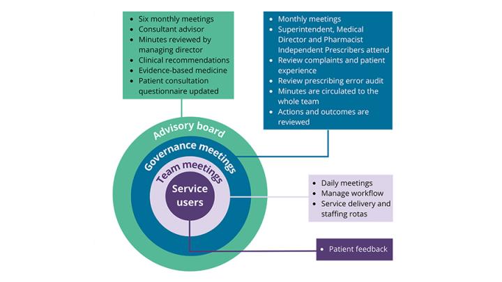 The infographic shows key examples of good clinical governance in line with our Standards for registered pharmacies and Guidance for registered pharmacies providing pharmacy services at a distance, including on the internet. 