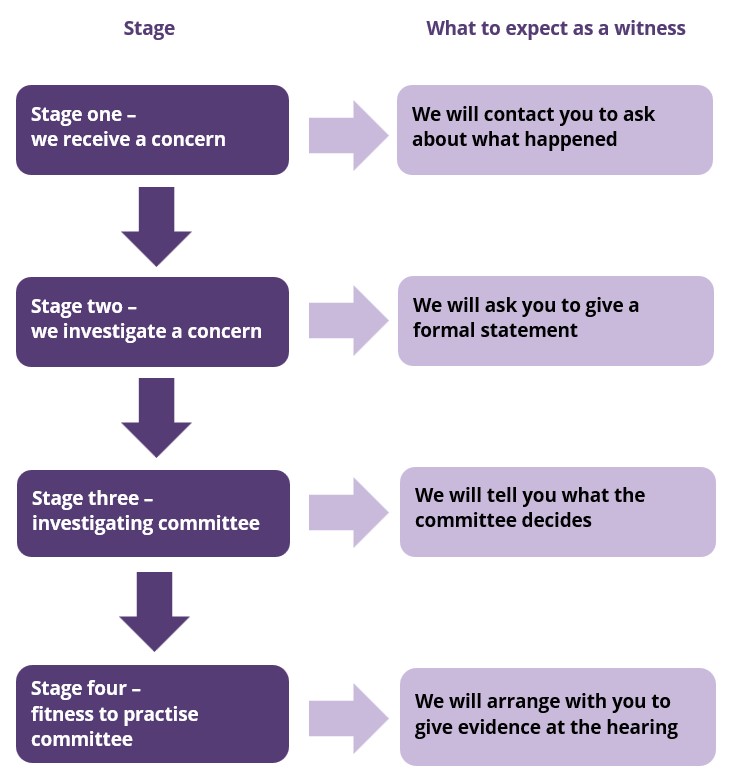 A diagram showing what to expect as a witness