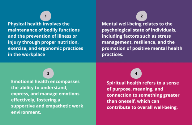A graphic showing the 4 main aspects of wellbeing